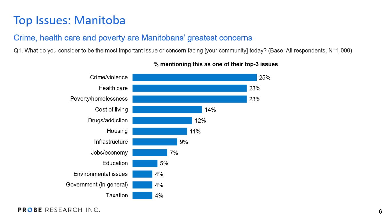 Manitoba Election 2023: Top Issues | Probe Research Inc.